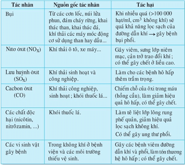 Lý thuyết Sinh học 8 Bài 22: Vệ sinh hô hấp hay, ngắn gọn