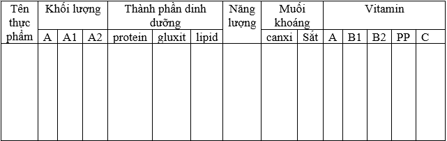 Lý thuyết Sinh học 8 Bài 37: Thực hành: Tiêu chuẩn một khẩu phần cho trước hay, chi tiết