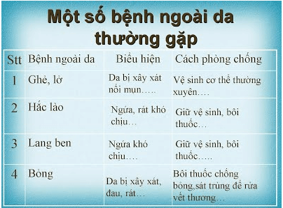 Lý thuyết Sinh học 8 Bài 42: Vệ sinh da hay, ngắn gọn