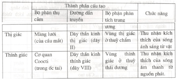 Lý thuyết Sinh học 8 Bài 66: Ôn tập - Tổng kết hay, ngắn gọn