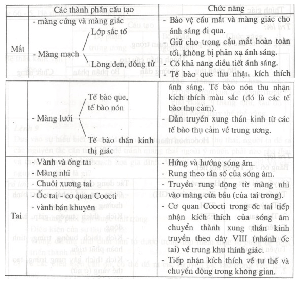 Lý thuyết Sinh học 8 Bài 66: Ôn tập - Tổng kết hay, ngắn gọn