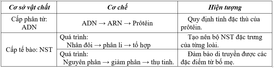 Giải bài 1 trang 196 sgk Sinh 9 | Để học tốt Sinh 9