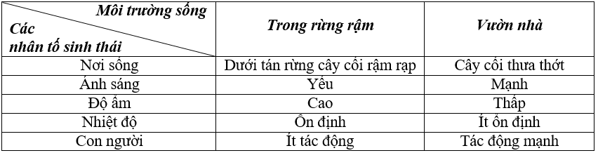 Giải bài 3 trang 121 sgk Sinh 9 | Để học tốt Sinh 9