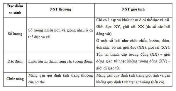 Lý thuyết Sinh học 9 Bài 12: Cơ chế xác định giới tính hay, chi tiết