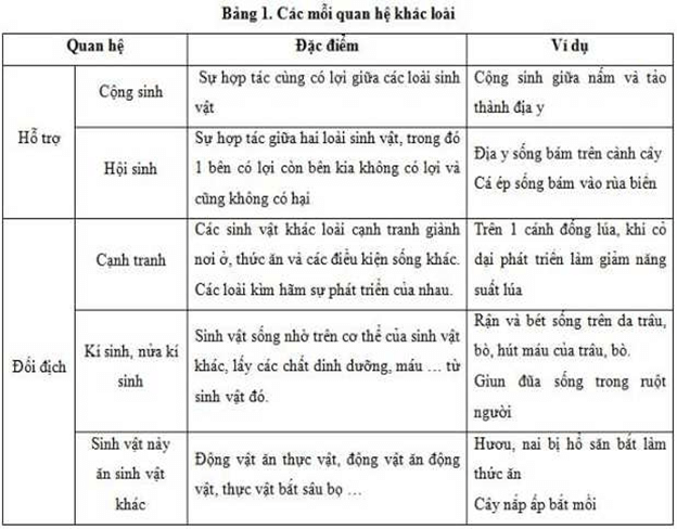 Lý thuyết Sinh học 9 Bài 44: Ảnh hưởng lẫn nhau giữa các sinh vật hay, chi tiết