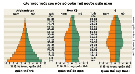 Lý thuyết Sinh học 9 Bài 48: Quần thể người hay, chi tiết