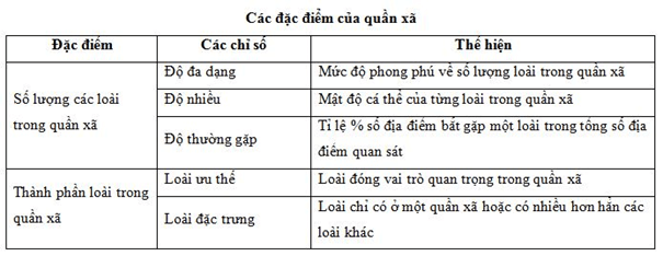 Lý thuyết Sinh học 9 Bài 49: Quần thể xã sinh vật hay, chi tiết