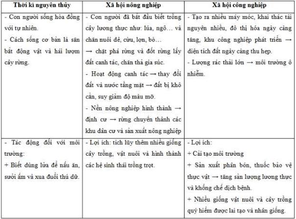 Lý thuyết Sinh học 9 Bài 53: Tác động của con người đối với môi trường hay, chi tiết