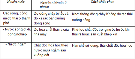 Lý thuyết Sinh học 9 Bài 58: Sử dụng hợp lí tài nguyên thiên nhiên hay, chi tiết