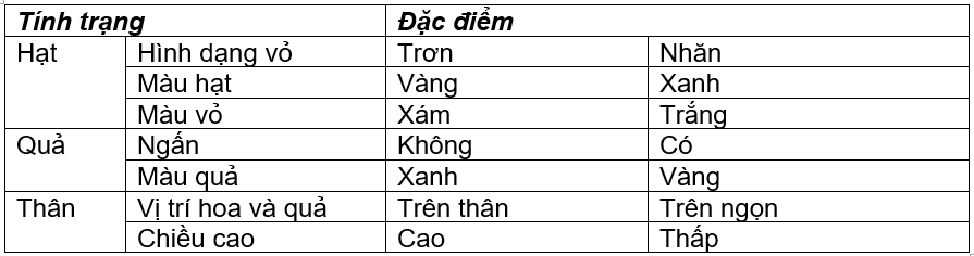 Giải bài tập Sinh học 9 | Trả lời câu hỏi Sinh học 9