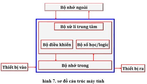 Lý thuyết Tin học 10 Bài 3: Giới thiệu về máy tính hay, ngắn gọn