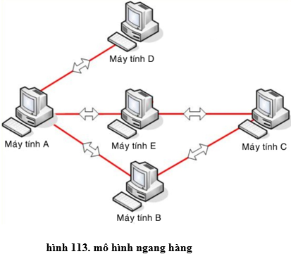 Lý thuyết Tin học 10 Bài 20 Kết nối tri thức, Chân trời sáng tạo