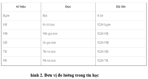 Lý thuyết Tin học 10 Bài 2 Kết nối tri thức, Cánh diều, Chân trời sáng tạo