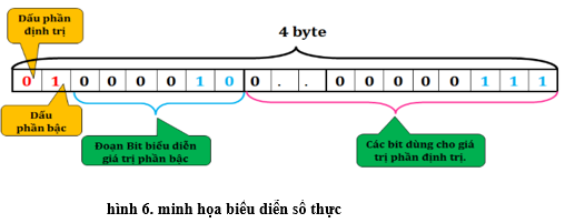 Lý thuyết Tin học 10 Bài 2 Kết nối tri thức, Cánh diều, Chân trời sáng tạo