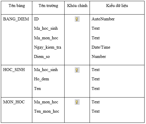 Lý thuyết Tin học 12 Bài tập và thực hành 9: Bài thực hành tổng hợp hay, ngắn gọn