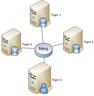 Lý thuyết Tin học 12 Bài 12: Các loại kiến trúc của hệ cơ sở dữ liệu hay, ngắn gọn