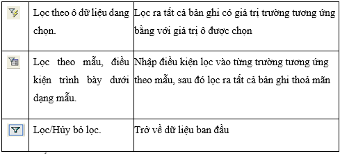 Lý thuyết Tin học 12 Bài 5: Các thao tác cơ bản trên bảng hay, ngắn gọn