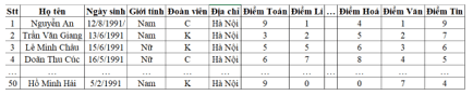 Lý thuyết Tin học 12 Bài 1: Một số khái niệm cơ bản hay, ngắn gọn