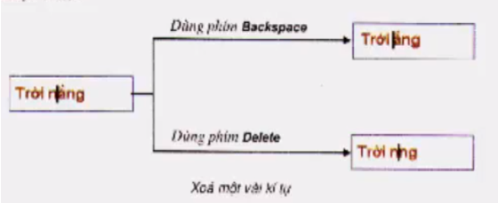 Lý thuyết Tin học 6 Bài 15: Chỉnh sửa văn bản (hay, chi tiết)