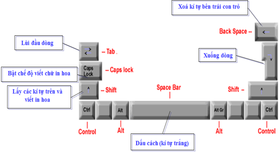 Lý thuyết Tin học 6 Bài 6: Học gõ mười ngón (hay, chi tiết)