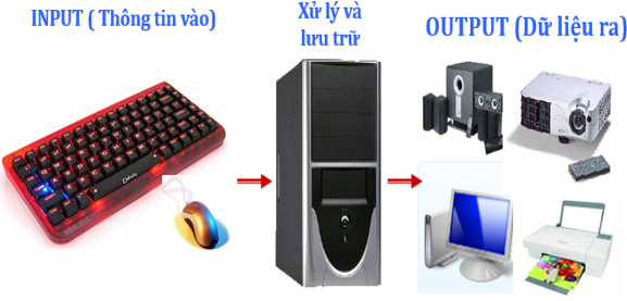 Lý thuyết Tin học 6 Bài 4: Máy tính và phần mềm máy tính (hay, chi tiết)