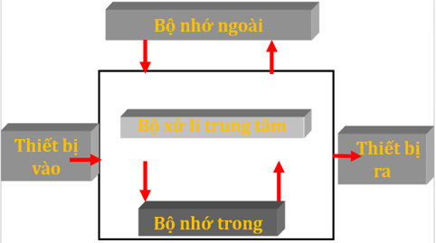 Lý thuyết Tin học 6 Bài 4: Máy tính và phần mềm máy tính (hay, chi tiết)