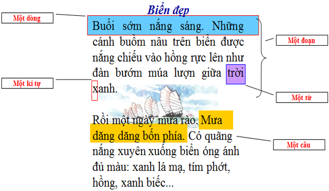 Lý thuyết Tin học 6 Bài 14: Soạn thảo văn bản đơn giản (hay, chi tiết)