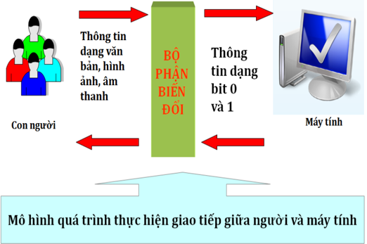 Lý thuyết Tin học 6 Bài 2: Thông tin và biểu diễn thông tin (hay, chi tiết)