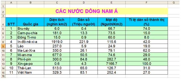 Lý thuyết Tin học 7 Bài thực hành 8: Sắp xếp và lọc dữ liệu