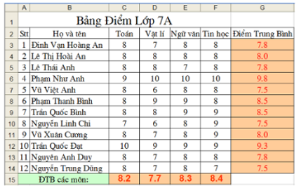 Lý thuyết Tin học 7 Bài thực hành 9: Tạo biểu đồ để minh họa