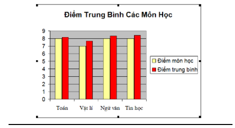 Lý thuyết Tin học 7 Bài thực hành 9: Tạo biểu đồ để minh họa