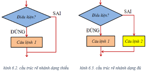 Lý thuyết Tin học 8 Bài 6 (sách mới)