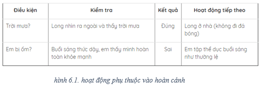 Lý thuyết Tin học 8 Bài 6 (sách mới)