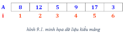 Lý thuyết Tin học 8 Bài 9 (sách mới)