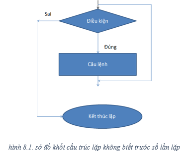 Lý thuyết Tin học 8 Bài 8 (sách mới)