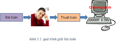 Lý thuyết Tin học 8 Bài 5 (sách mới)