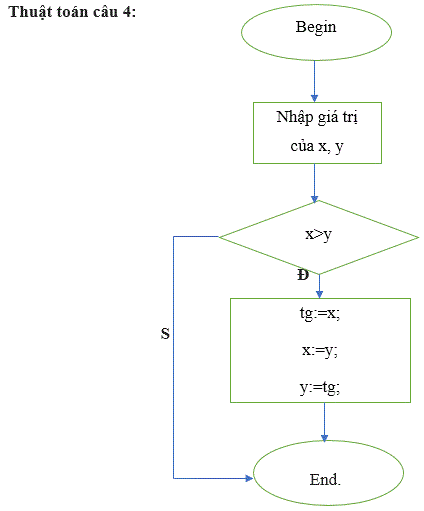 Giải bài tập Tin học 8 | Để học tốt Tin học 8