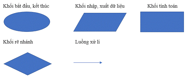 Trắc nghiệm Tin học 8 Bài 5 có đáp án mới nhất | Tin học 8 C++ (ảnh 1)