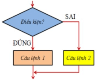 Trắc nghiệm Tin học 8 Bài 6 có đáp án năm 2022 mới nhất