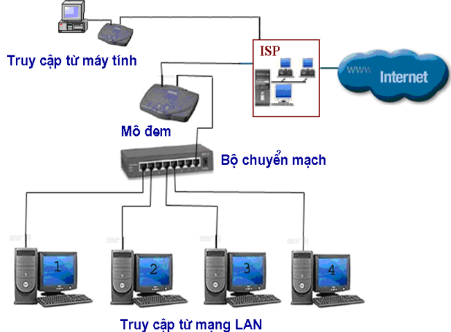 Lý thuyết Tin học 9 Bài 2: Mạng thông tin toàn cầu Internet (hay, chi tiết)