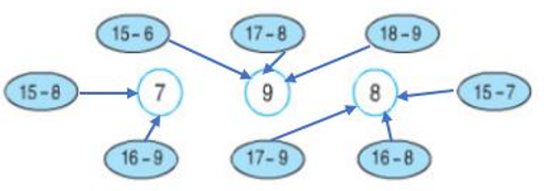 Giải Toán lớp 2 trang 65: 15, 16, 17, 18 trừ đi một số  