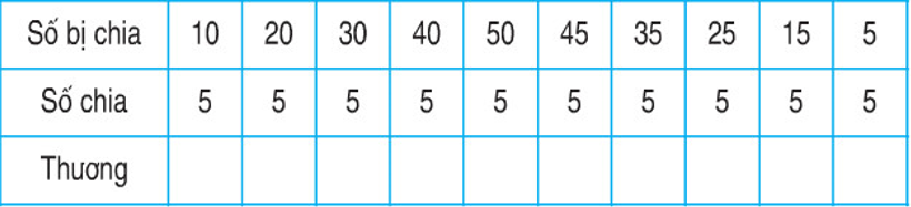 Giải Toán lớp 2 trang 121 Bảng chia 5  