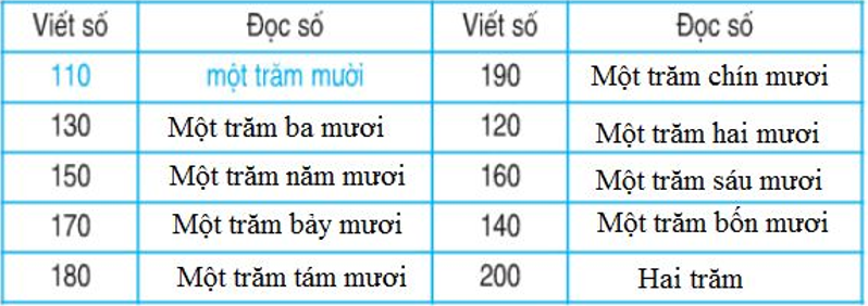 Giải Toán lớp 2 trang 141 Các số tròn chục từ 110 đến 200  