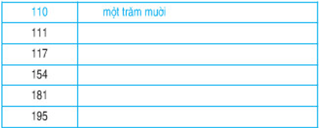 Giải Toán lớp 2 trang 145 Các số từ 111 đến 200  