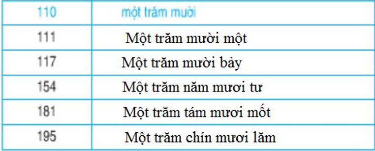 Giải Toán lớp 2 trang 145 Các số từ 111 đến 200  