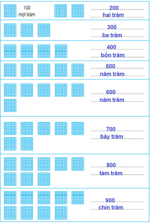 Giải Toán lớp 2 trang 137, 138 Đơn vị, chục, trăm, nghìn  