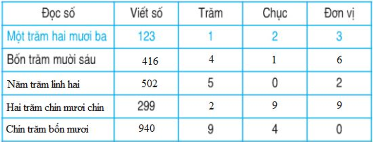 Giải Toán lớp 2 trang 165 Luyện tập chung  