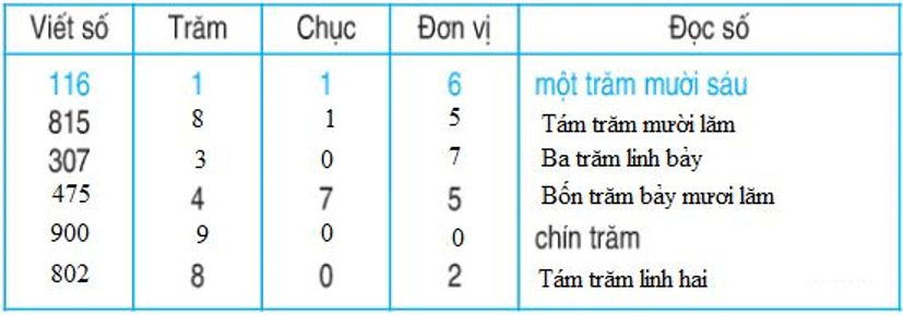 Giải Toán lớp 2 trang 149 Luyện tập  