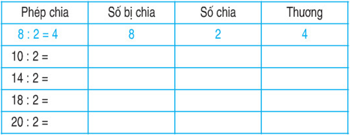 Giải Toán lớp 2 trang 112 Số bị chia - Số chia – Thương  