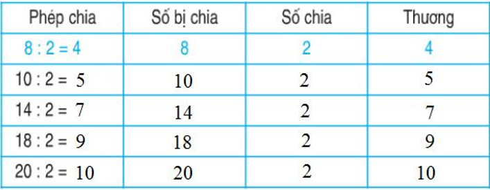 Giải Toán lớp 2 trang 112 Số bị chia - Số chia – Thương  